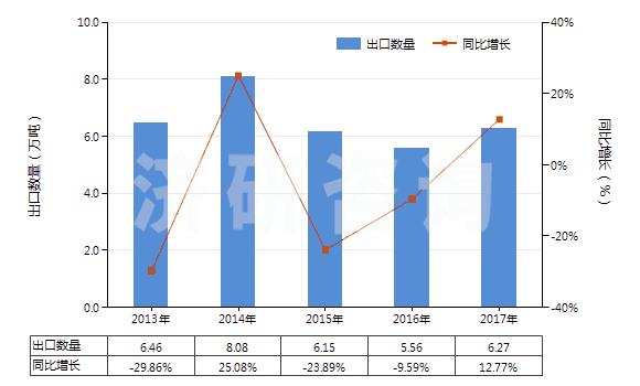 2013-2017年中國富鋁紅柱石(HS25086000)出口量及增速統(tǒng)計